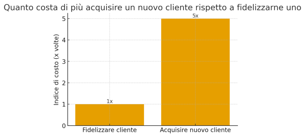 costo-fidelizzazione-vs-costo-acquisizione-cliente