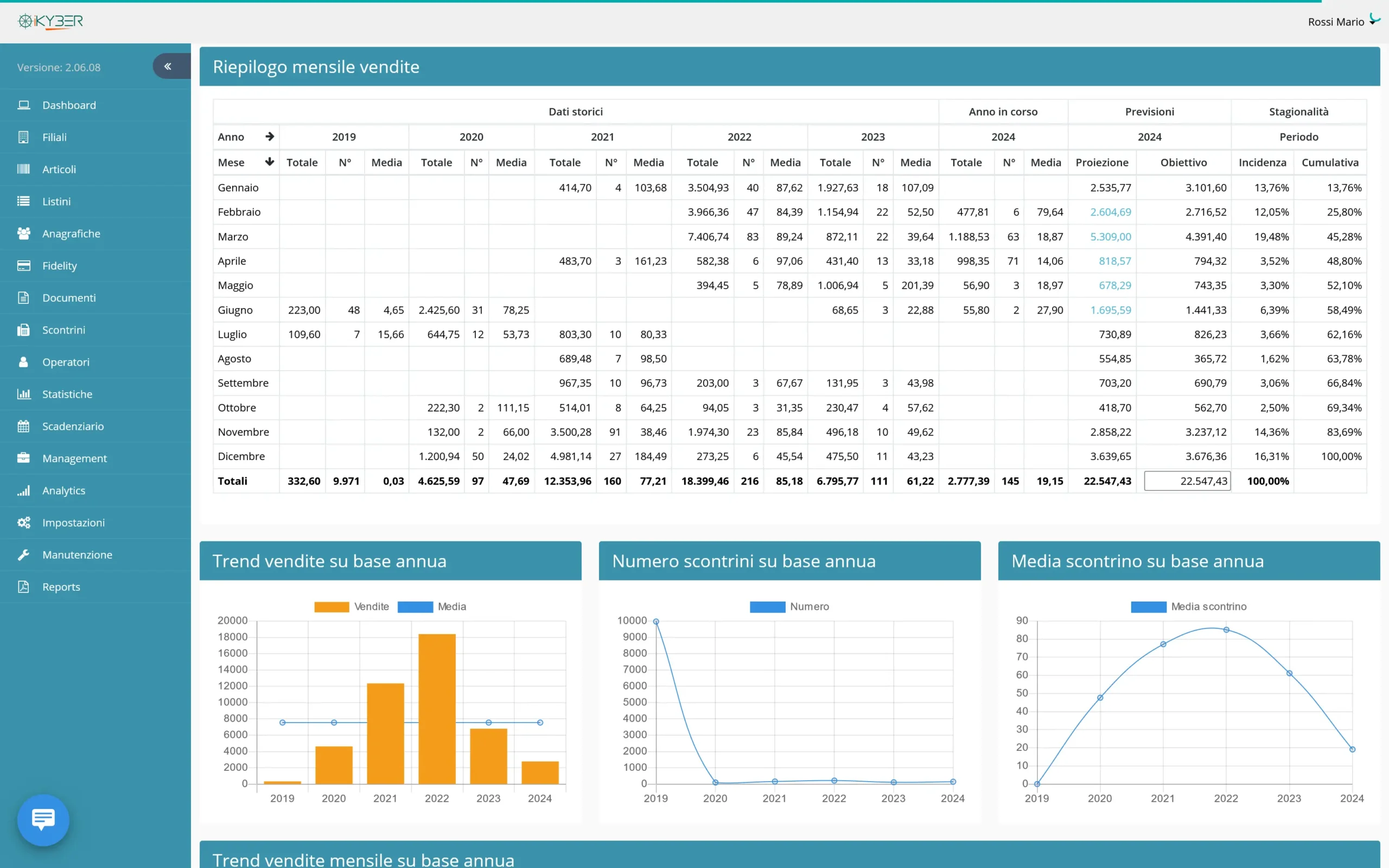 Dashboard iKYBER: riepilogo mensile vendite per filiale con trend annuale e media scontrino