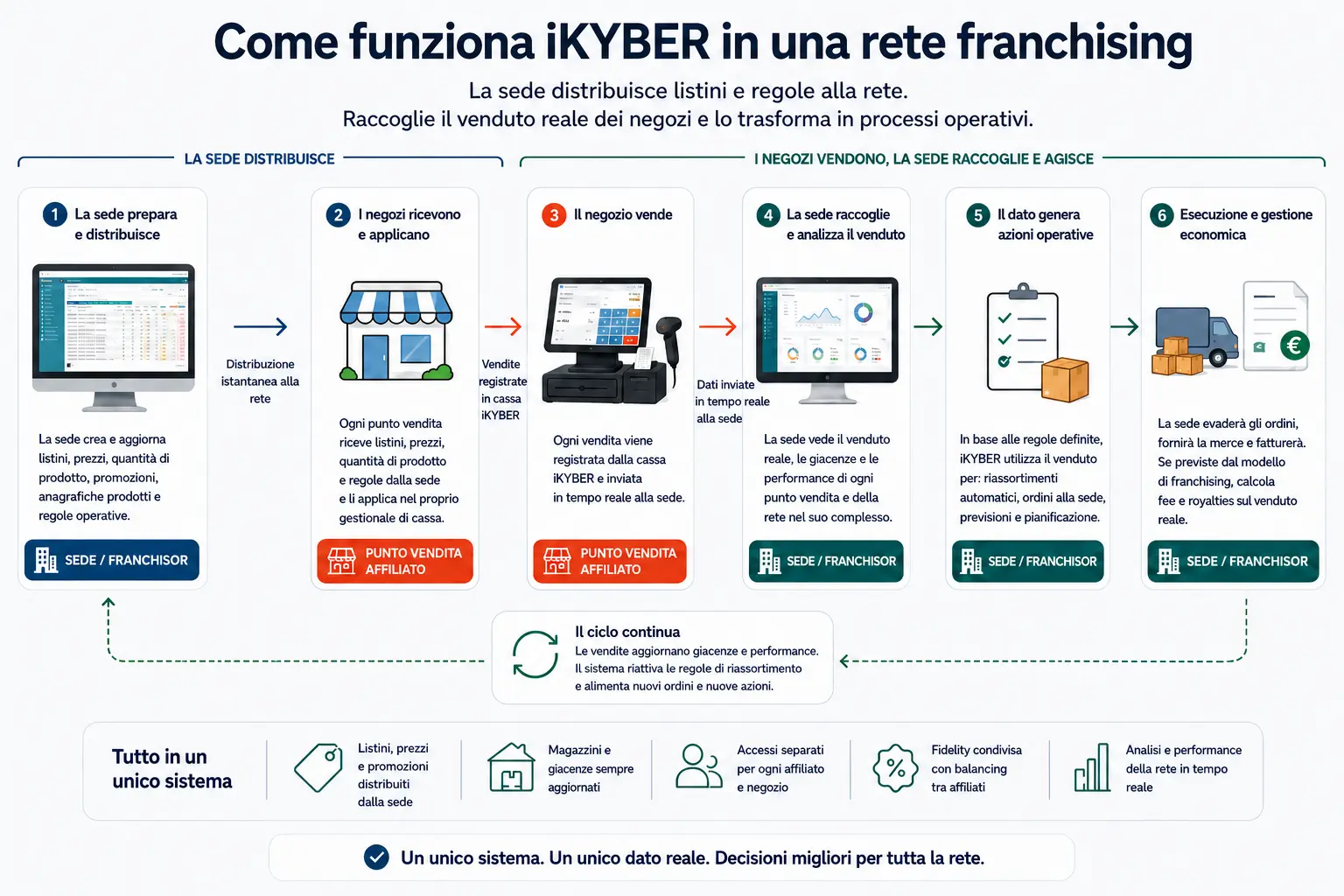 Come iKYBER gestisce il flusso di lavoro tra sede e affiliati