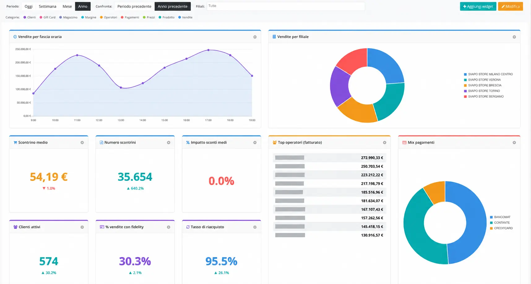 Dashboard di statistiche del gestionale iKYBER per negozi di sigarette elettroniche, con vendite per fascia oraria, vendite per filiale e scontrino medio