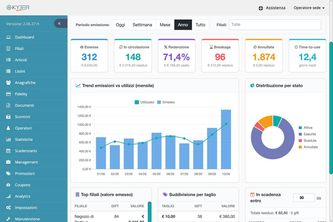 Dashboard delle gift card in iKYBER Portal: gift card emesse e in circolazione, andamento mensile di emissioni e utilizzi, distribuzione per stato e negozi con il valore emesso più alto